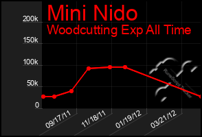 Total Graph of Mini Nido