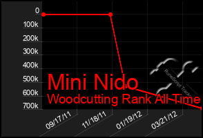 Total Graph of Mini Nido