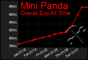 Total Graph of Mini Panda