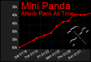 Total Graph of Mini Panda