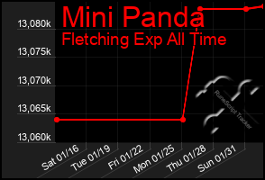 Total Graph of Mini Panda