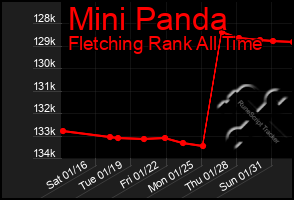 Total Graph of Mini Panda