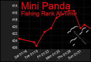 Total Graph of Mini Panda