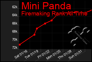 Total Graph of Mini Panda