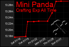 Total Graph of Mini Panda