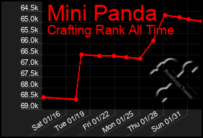 Total Graph of Mini Panda