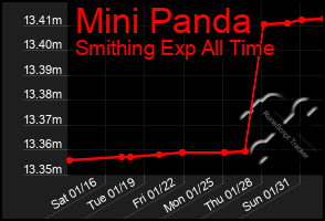 Total Graph of Mini Panda