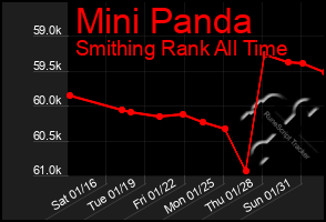 Total Graph of Mini Panda