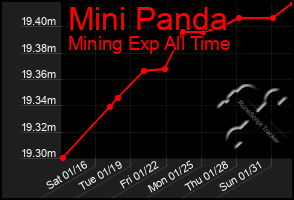 Total Graph of Mini Panda