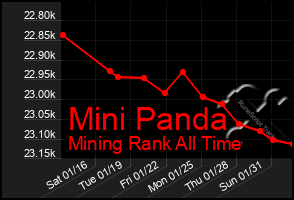 Total Graph of Mini Panda