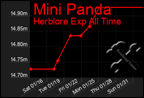Total Graph of Mini Panda