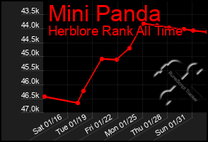Total Graph of Mini Panda