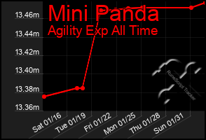Total Graph of Mini Panda