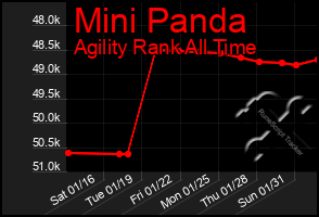 Total Graph of Mini Panda