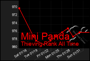 Total Graph of Mini Panda