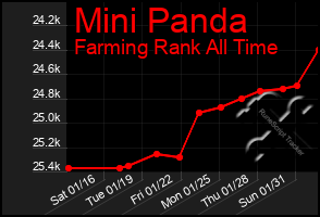 Total Graph of Mini Panda