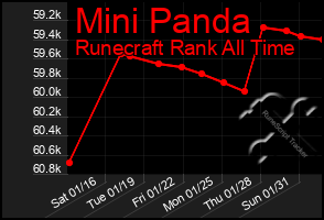 Total Graph of Mini Panda