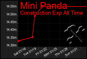 Total Graph of Mini Panda