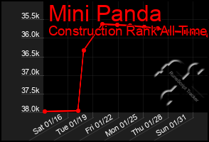 Total Graph of Mini Panda