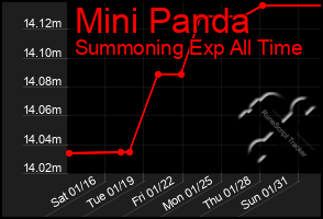 Total Graph of Mini Panda