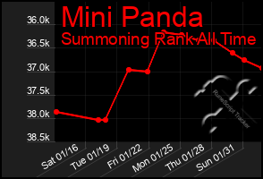 Total Graph of Mini Panda