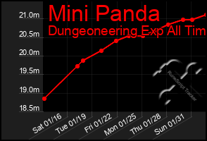Total Graph of Mini Panda