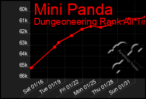 Total Graph of Mini Panda