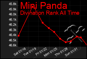 Total Graph of Mini Panda