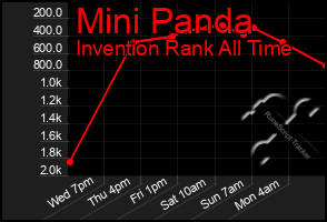 Total Graph of Mini Panda