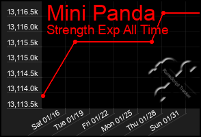Total Graph of Mini Panda