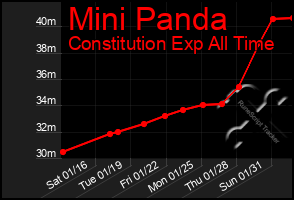 Total Graph of Mini Panda