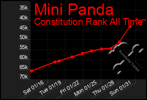 Total Graph of Mini Panda