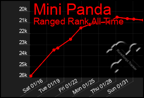 Total Graph of Mini Panda