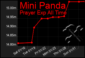 Total Graph of Mini Panda