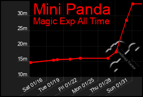 Total Graph of Mini Panda