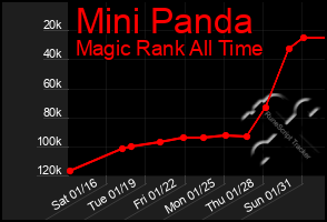 Total Graph of Mini Panda
