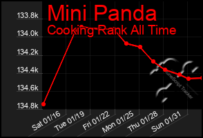 Total Graph of Mini Panda