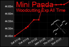Total Graph of Mini Panda