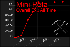 Total Graph of Mini Peta