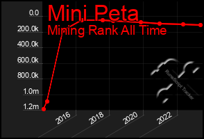 Total Graph of Mini Peta