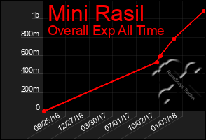 Total Graph of Mini Rasil