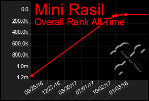 Total Graph of Mini Rasil