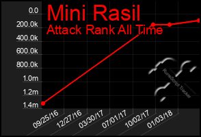 Total Graph of Mini Rasil