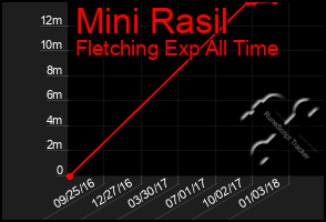 Total Graph of Mini Rasil