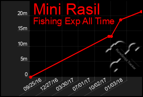 Total Graph of Mini Rasil