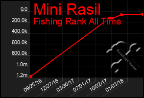 Total Graph of Mini Rasil