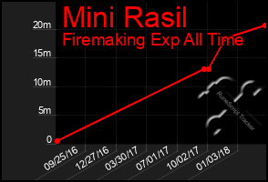 Total Graph of Mini Rasil
