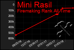 Total Graph of Mini Rasil