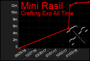 Total Graph of Mini Rasil