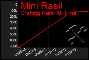 Total Graph of Mini Rasil